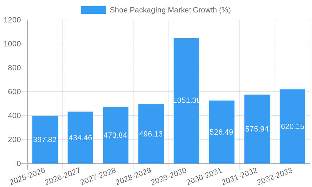 Shoe Packaging Market Growth