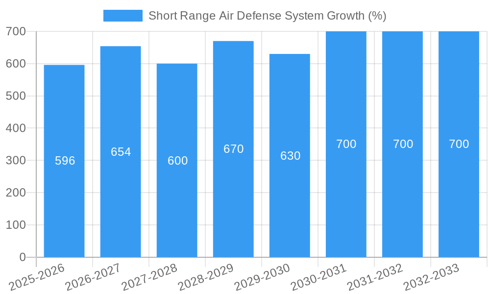 Short Range Air Defense System Growth