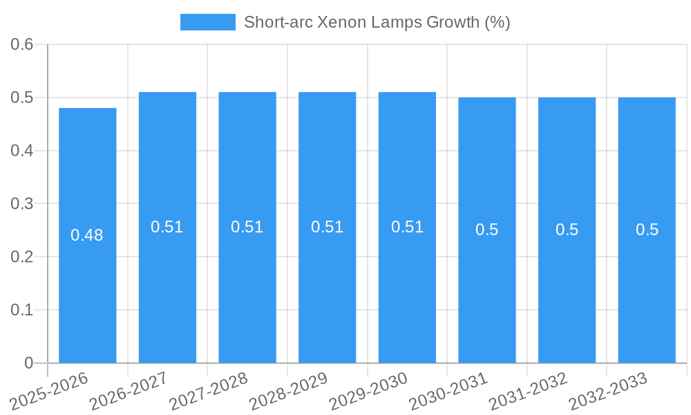 Short-arc Xenon Lamps Growth