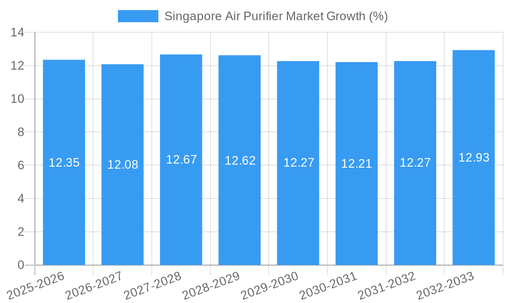 Singapore Air Purifier Market Growth