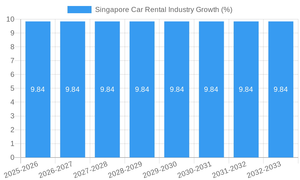 Singapore Car Rental Industry Growth
