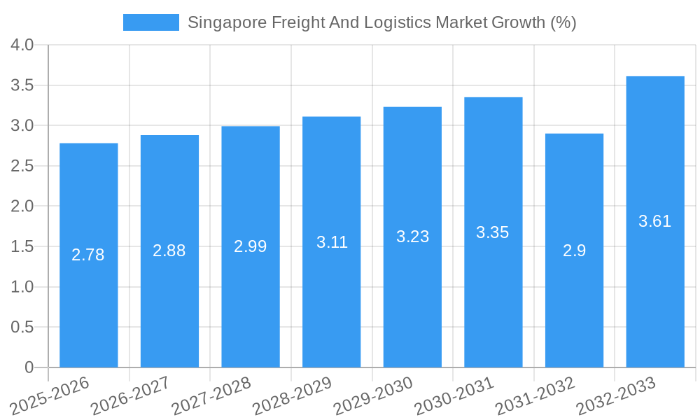 Singapore Freight And Logistics Market Growth