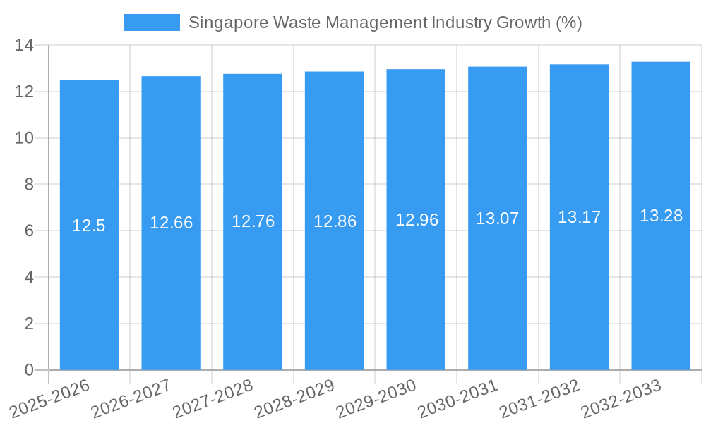 Singapore Waste Management Industry Growth
