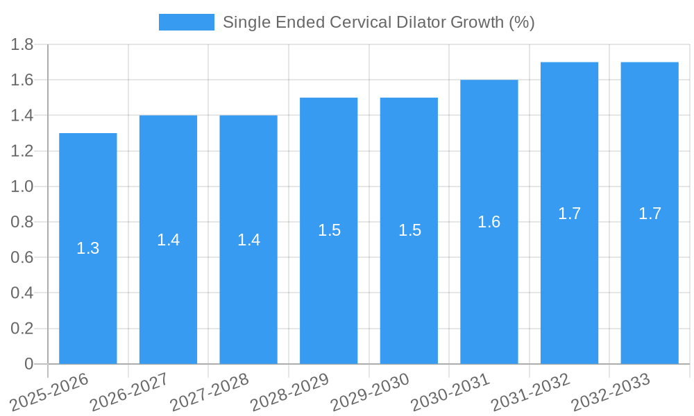 Single Ended Cervical Dilator Growth
