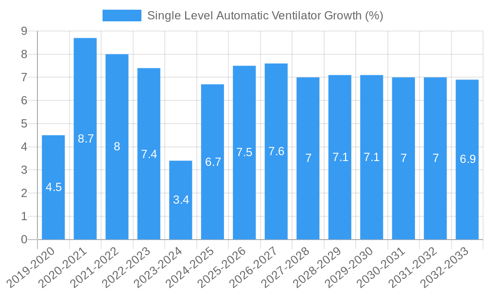 Single Level Automatic Ventilator Growth