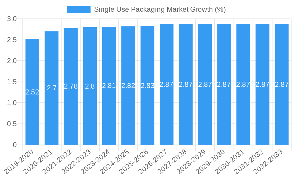 Single Use Packaging Market Growth