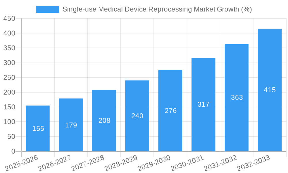 Single-use Medical Device Reprocessing Market Growth