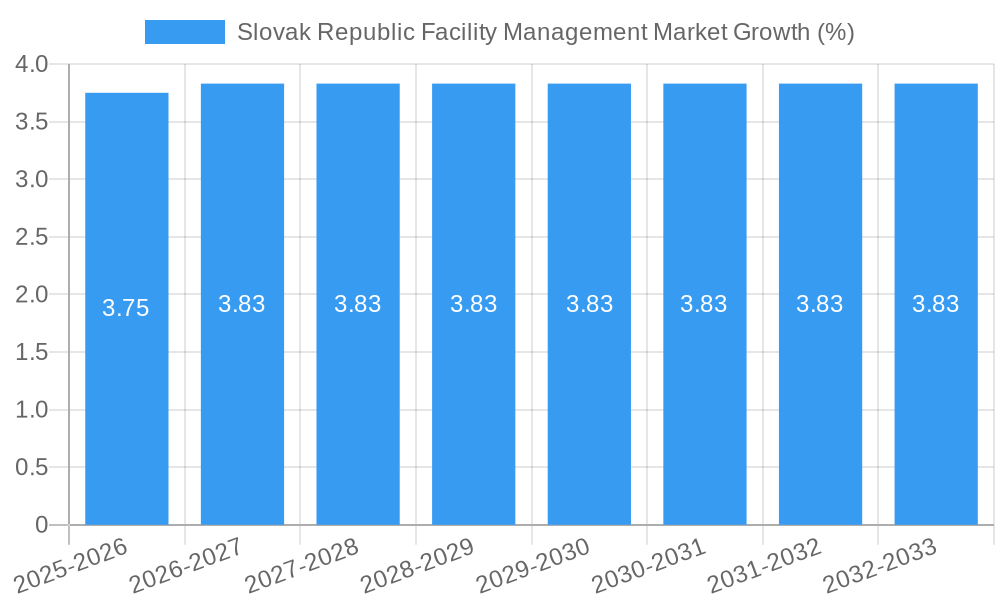 Slovak Republic Facility Management Market Growth