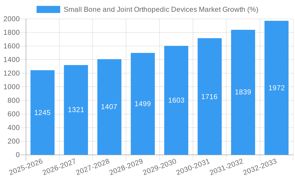 Small Bone and Joint Orthopedic Devices Market Growth