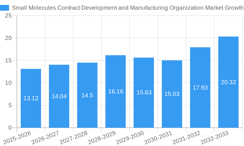 Small Molecules Contract Development and Manufacturing Organization Market Growth