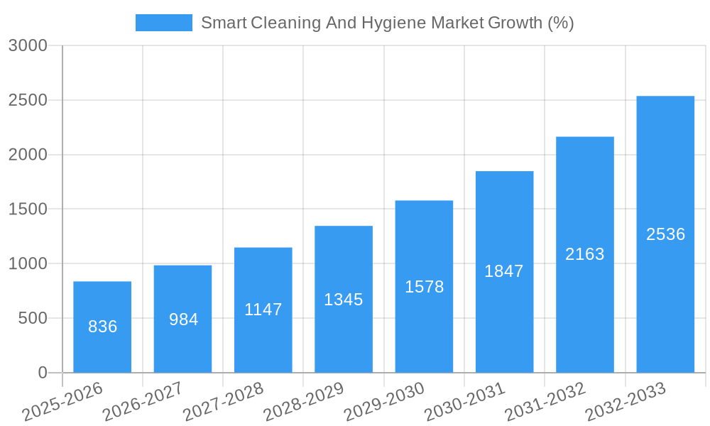 Smart Cleaning And Hygiene Market Growth