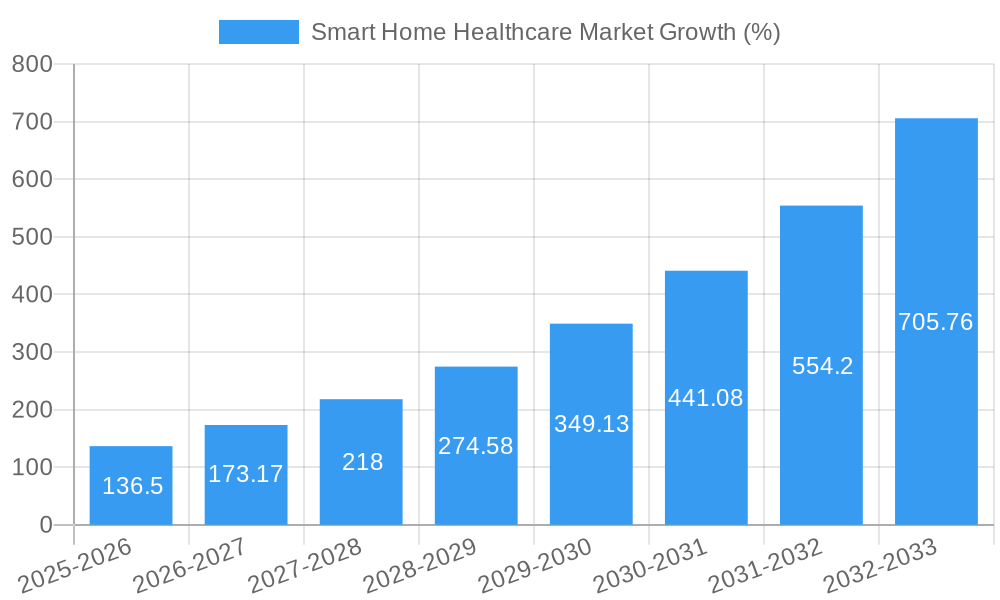 Smart Home Healthcare Market Growth