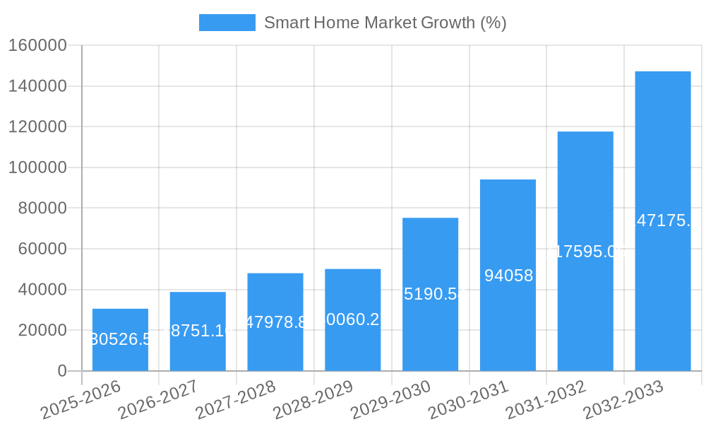 Smart Home Market Growth