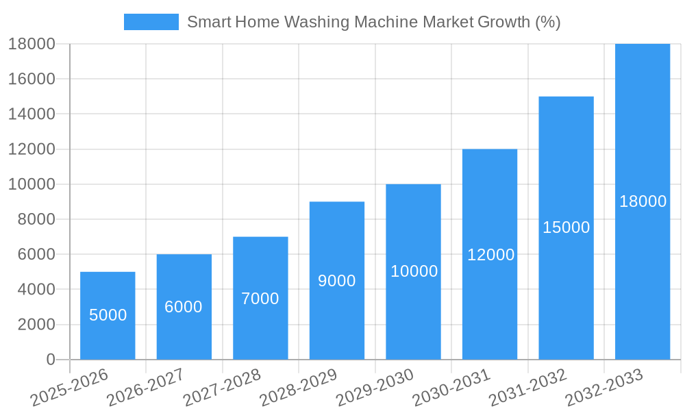 Smart Home Washing Machine Market Growth