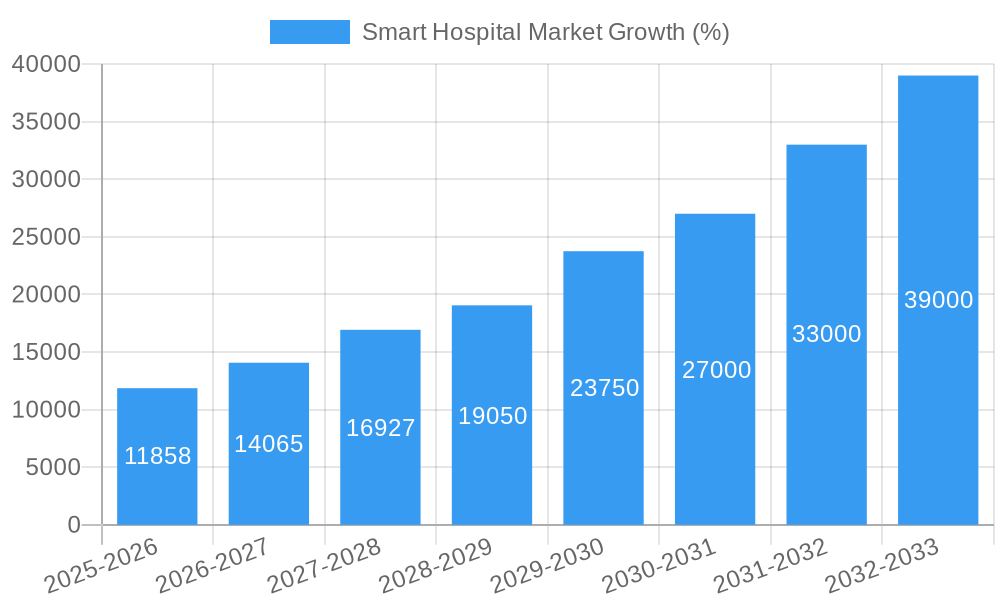 Smart Hospital Market Growth