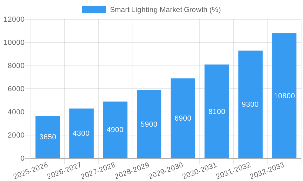 Smart Lighting Market Growth