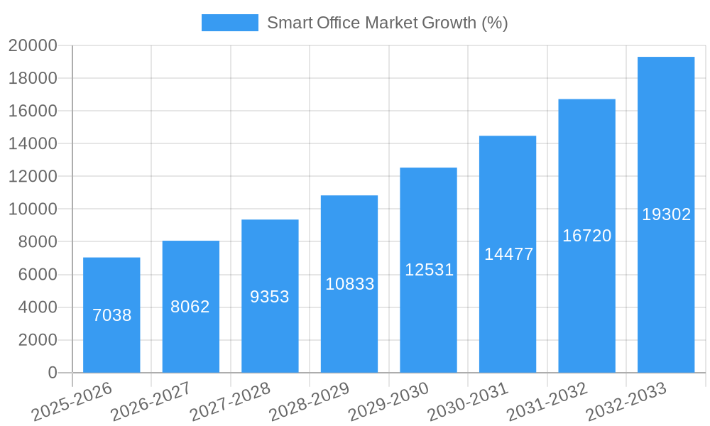 Smart Office Market Growth