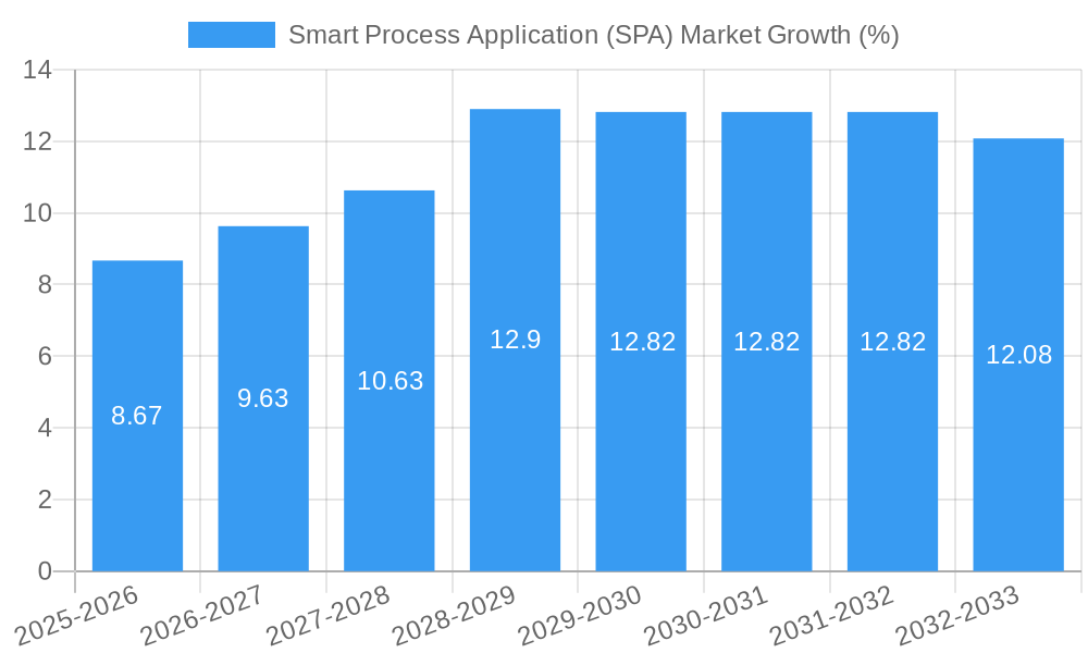 Smart Process Application (SPA) Market Growth