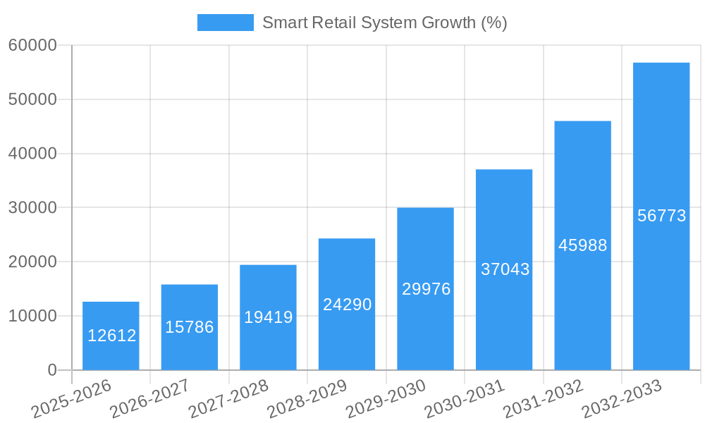 Smart Retail System Growth