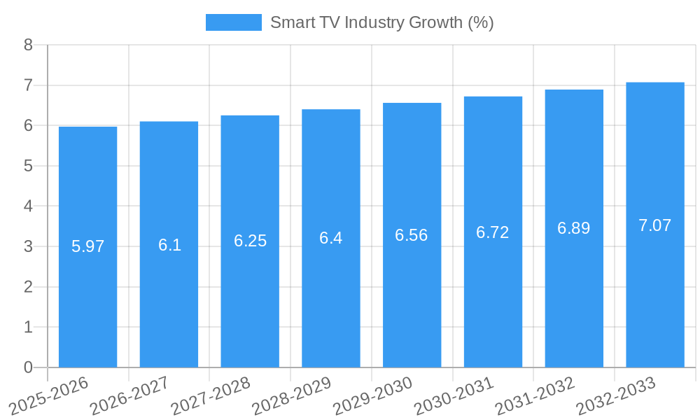 Smart TV Industry Growth