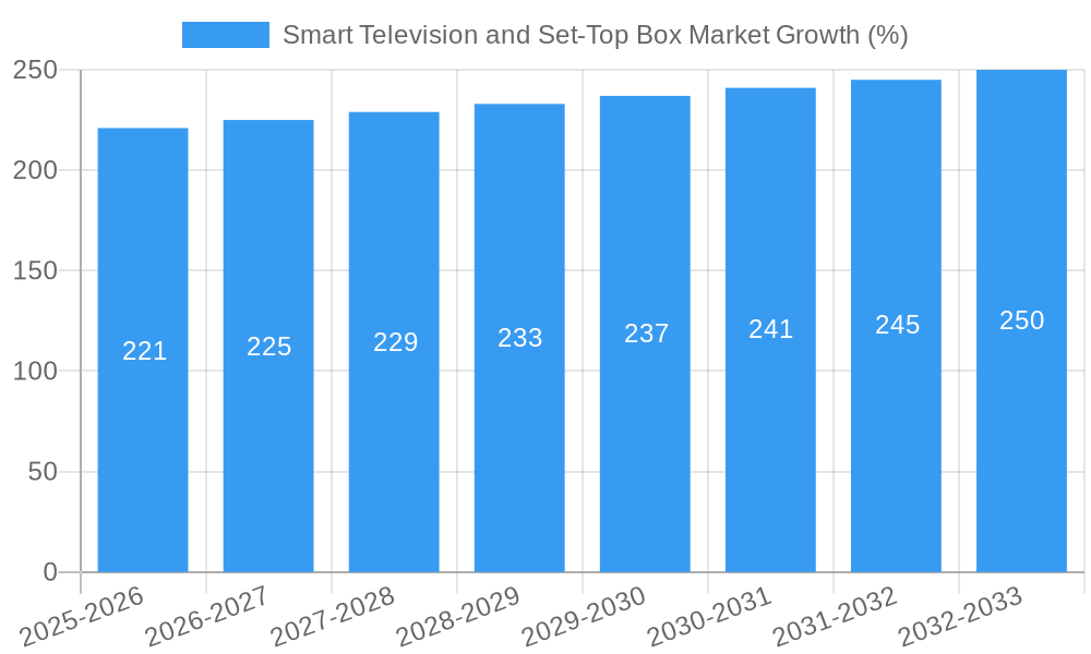 Smart Television and Set-Top Box Market Growth