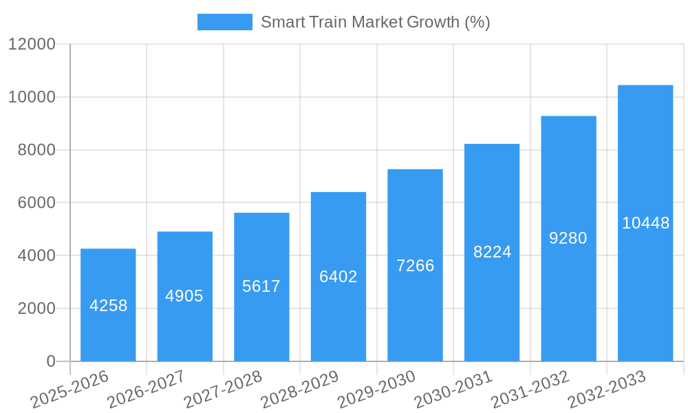 Smart Train Market Growth