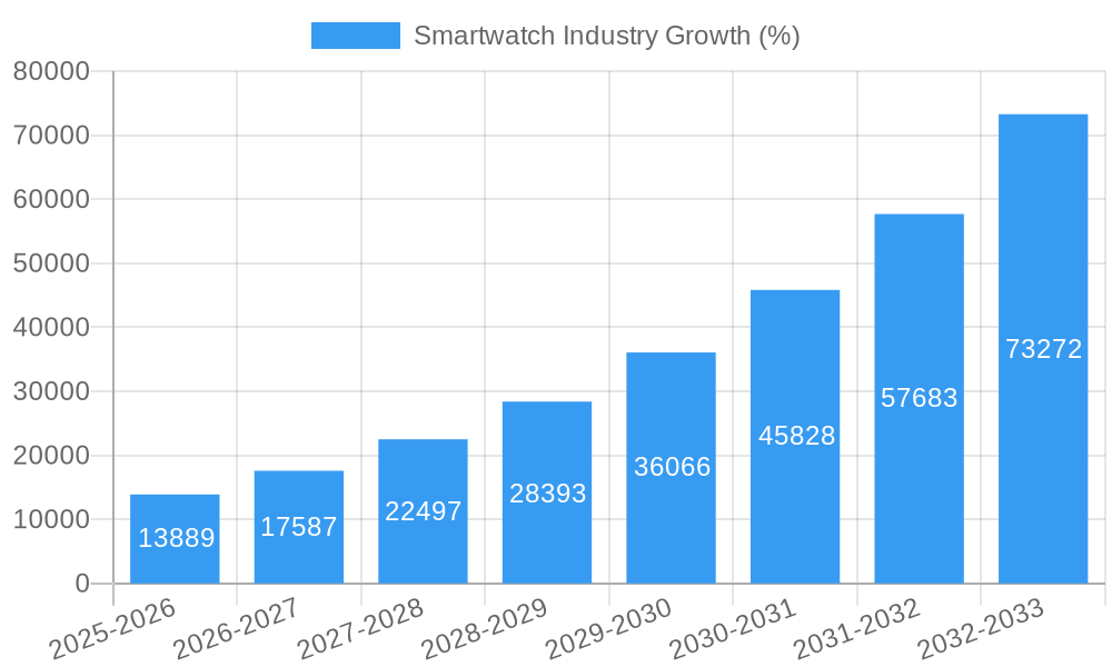 Smartwatch Industry Growth