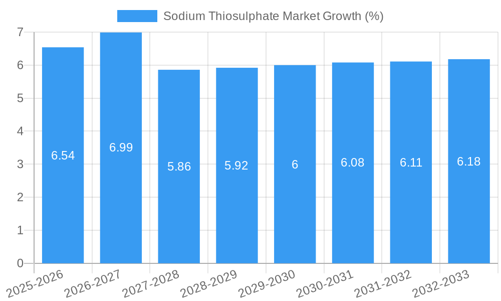 Sodium Thiosulphate Market Growth