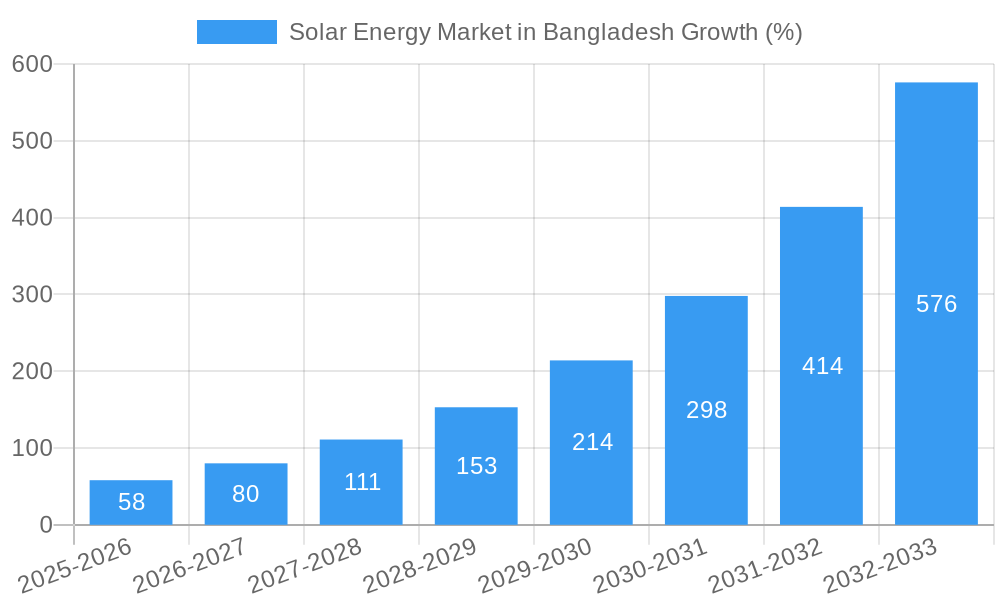 Solar Energy Market in Bangladesh Growth