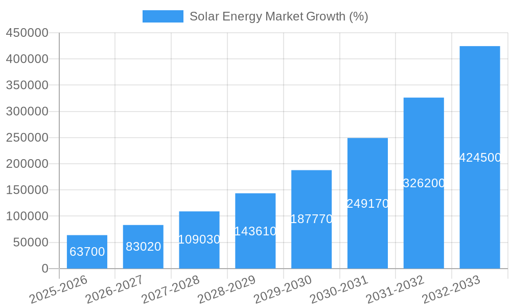 Solar Energy Market Growth