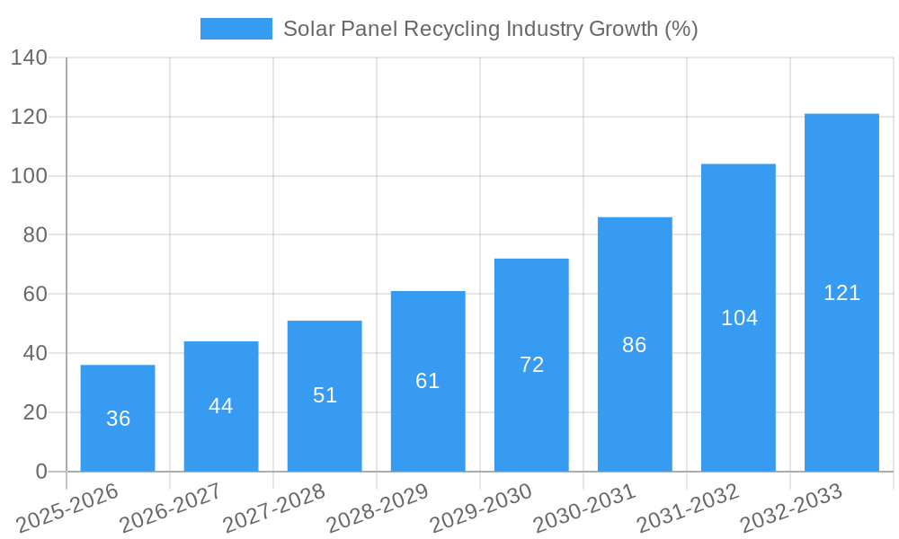 Solar Panel Recycling Industry Growth