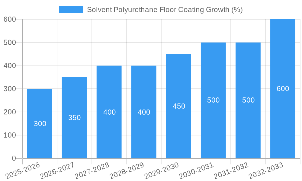 Solvent Polyurethane Floor Coating Growth