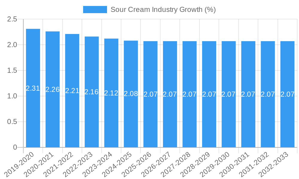Sour Cream Industry Growth