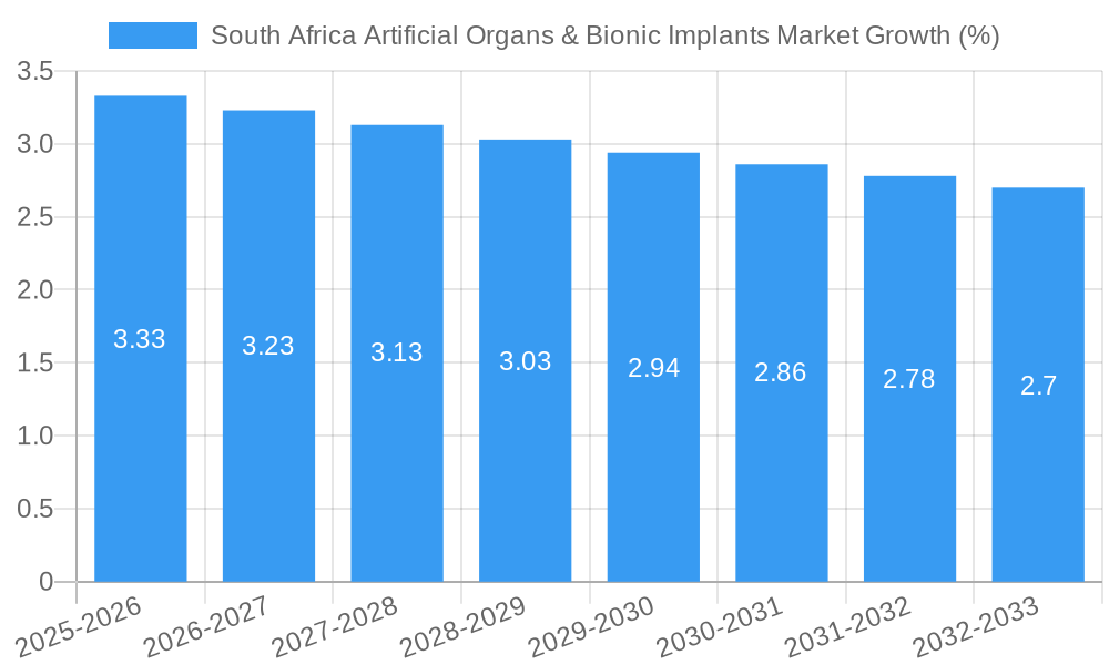 South Africa Artificial Organs & Bionic Implants Market Growth