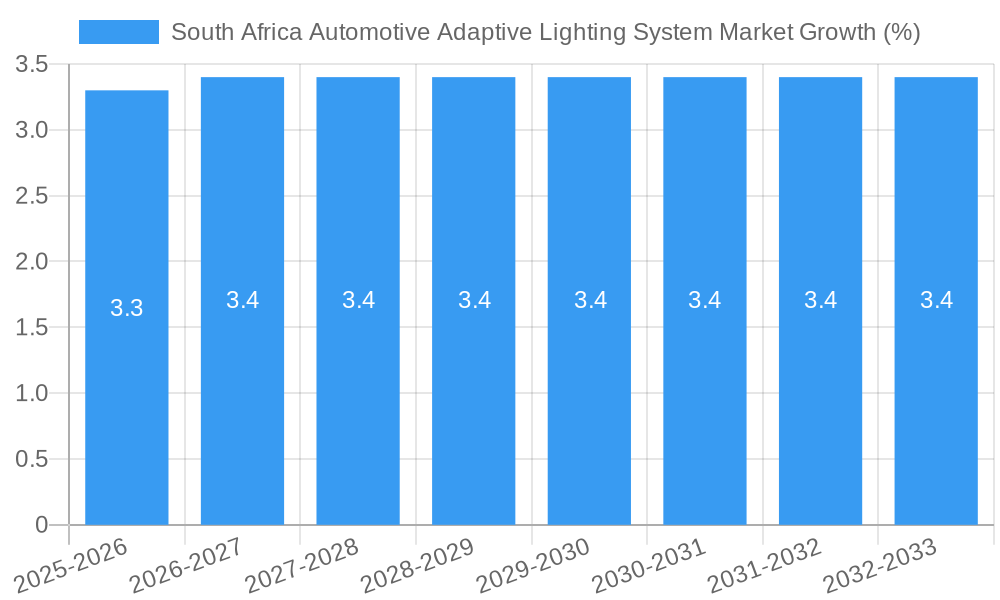 South Africa Automotive Adaptive Lighting System Market Growth