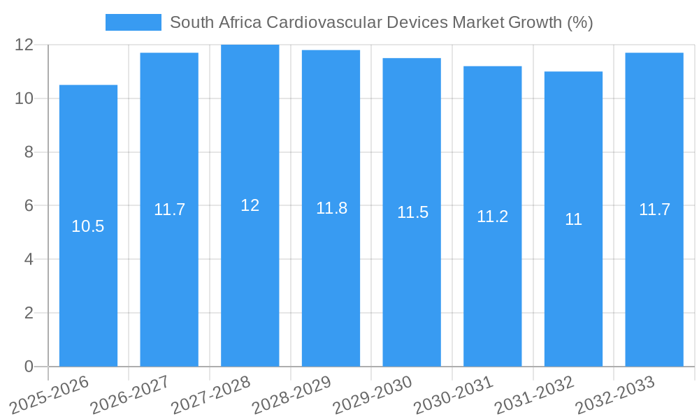 South Africa Cardiovascular Devices Market Growth