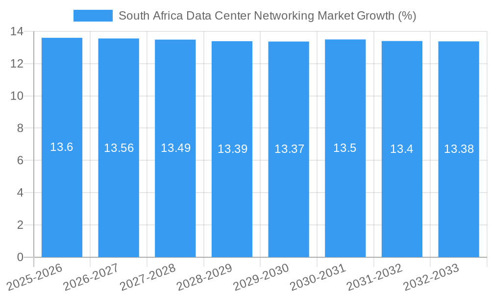 South Africa Data Center Networking Market Growth