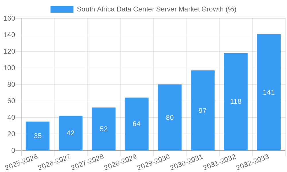 South Africa Data Center Server Market Growth
