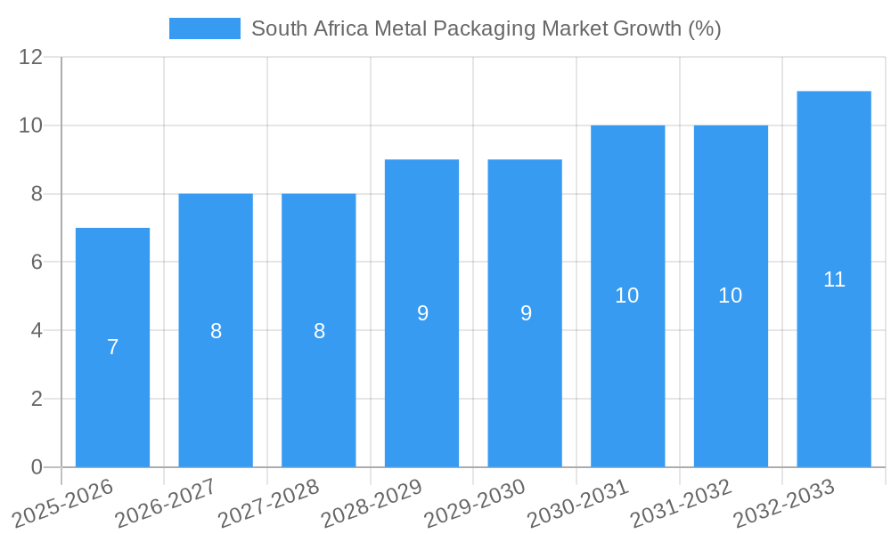 South Africa Metal Packaging Market Growth