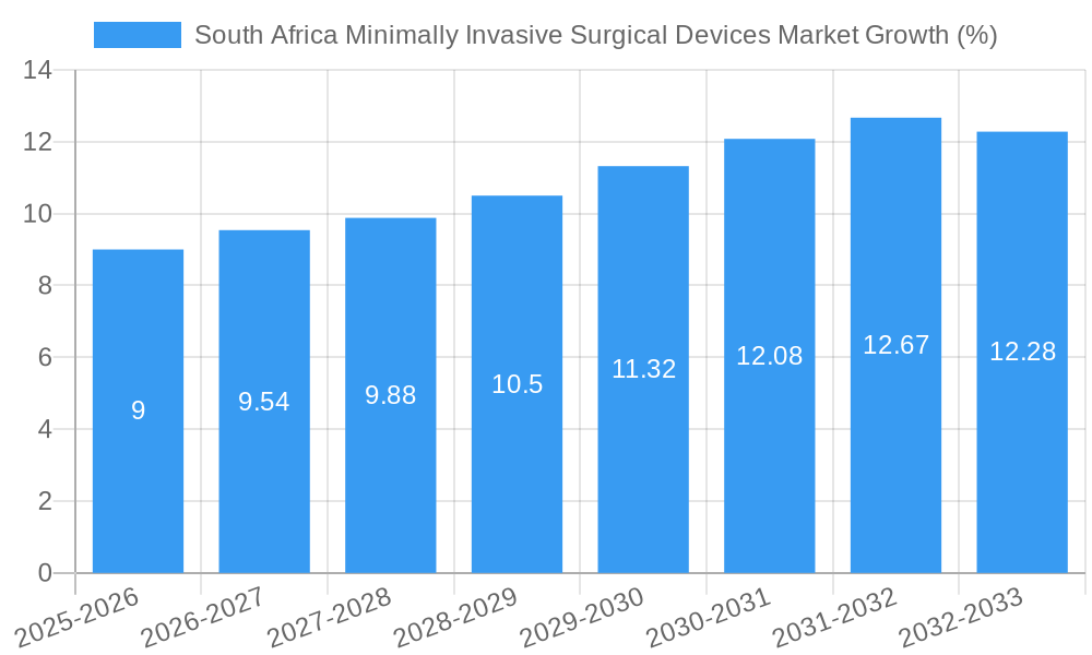 South Africa Minimally Invasive Surgical Devices Market Growth