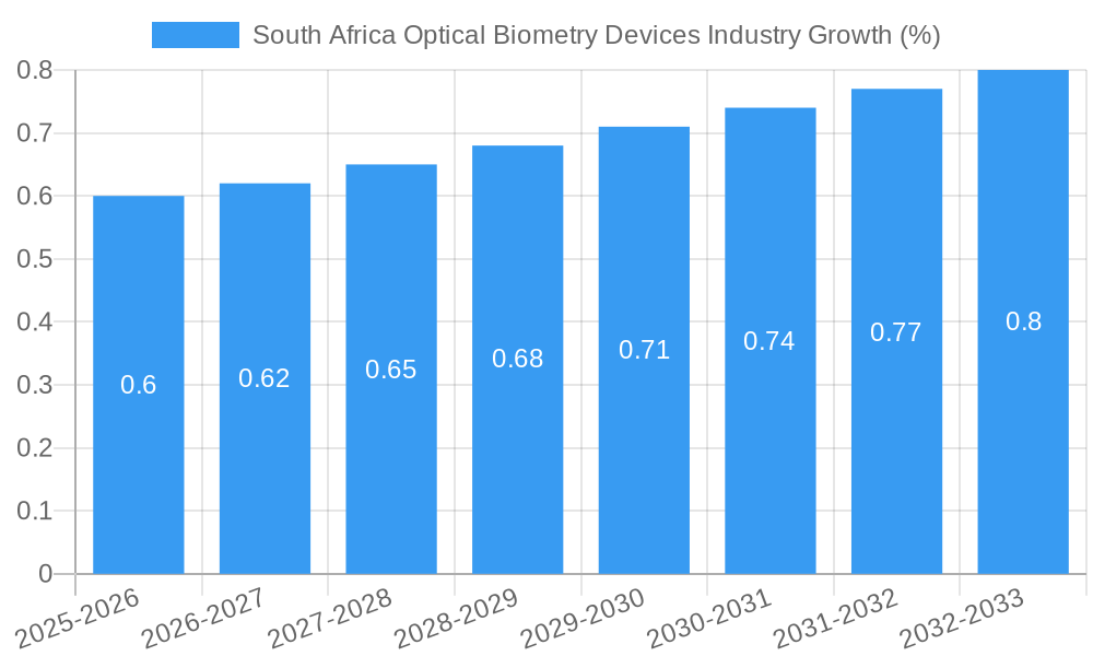 South Africa Optical Biometry Devices Industry Growth
