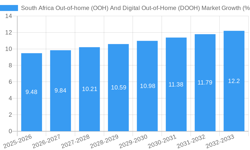 South Africa Out-of-home (OOH) And Digital Out-of-Home (DOOH) Market Growth