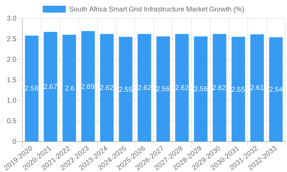 South Africa Smart Grid Infrastructure Market Growth
