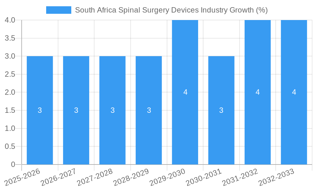 South Africa Spinal Surgery Devices Industry Growth