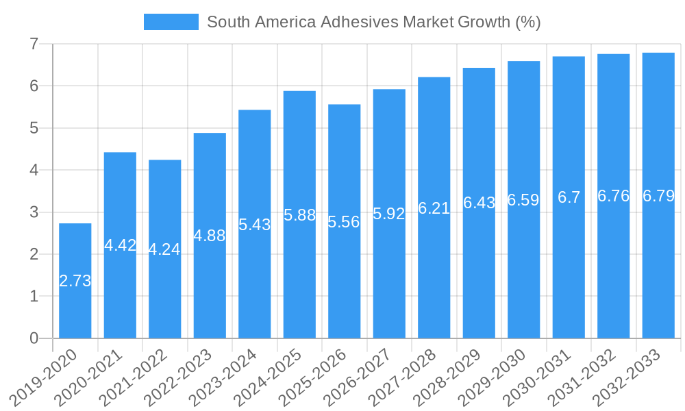 South America Adhesives Market Growth