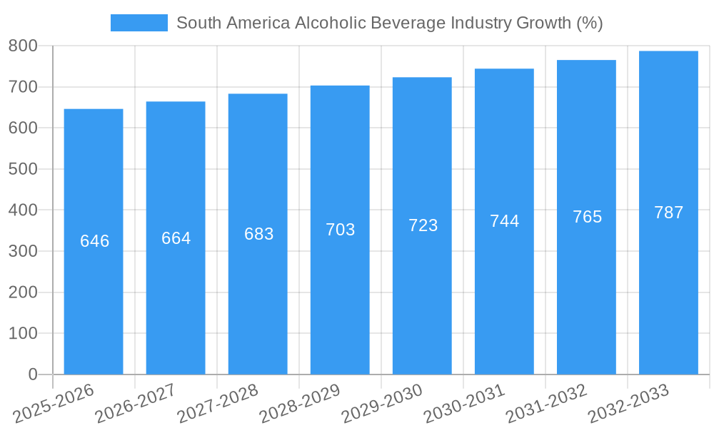 South America Alcoholic Beverage Industry Growth