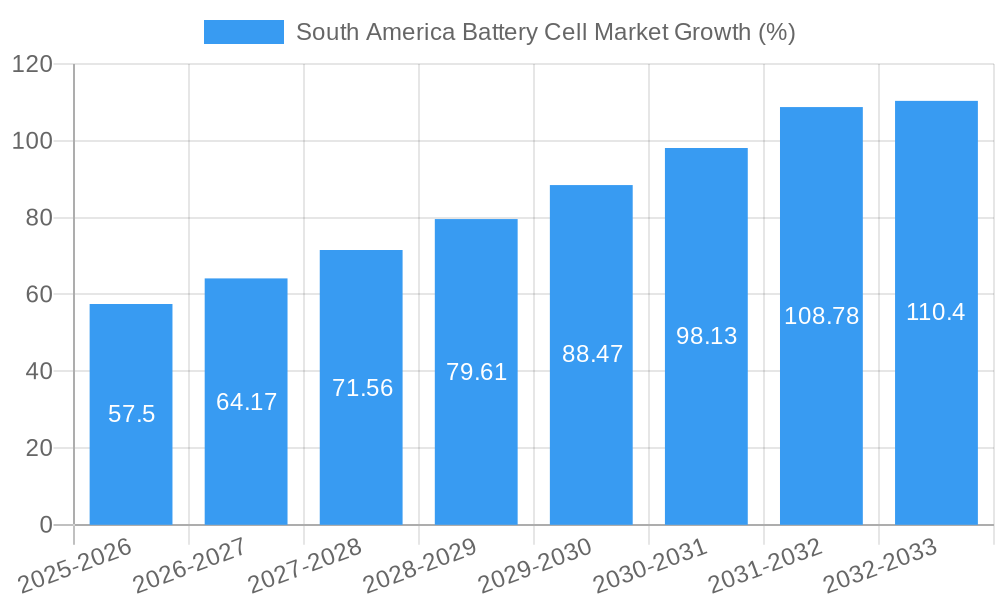South America Battery Cell Market Growth