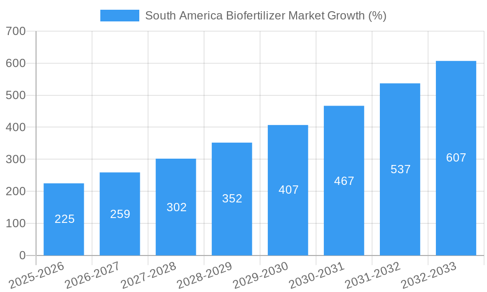 South America Biofertilizer Market Growth