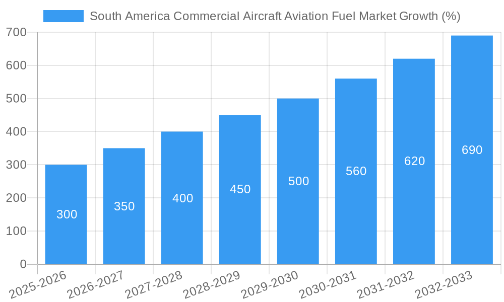 South America Commercial Aircraft Aviation Fuel Market Growth