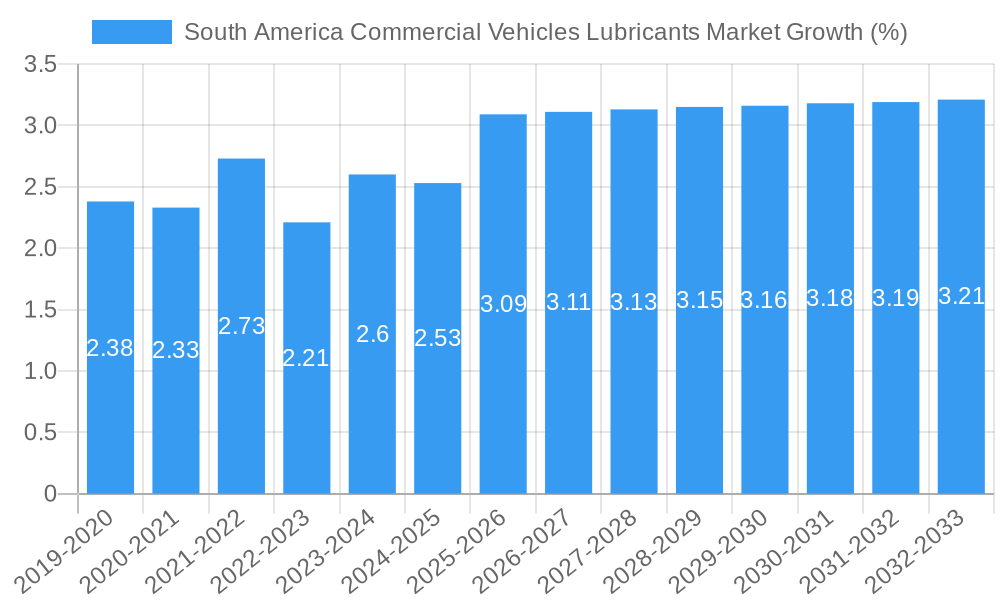 South America Commercial Vehicles Lubricants Market Growth